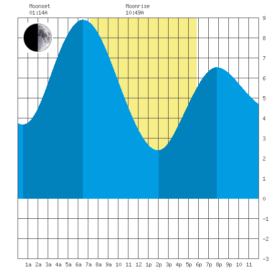 Long Beach tide chart for Friday, February 19, 2021