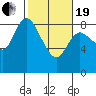 Long Beach tide chart for Friday, February 19, 2021