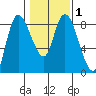 Long Beach tide chart for Monday, February 1, 2021