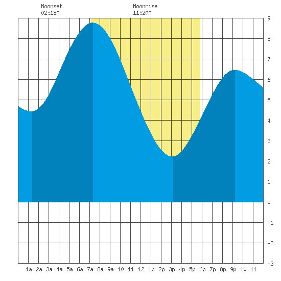 Long Beach tide chart for Saturday, February 20, 2021