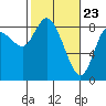 Long Beach tide chart for Tuesday, February 23, 2021
