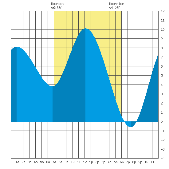 Long Beach tide chart for Thursday, February 25, 2021