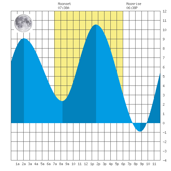 Long Beach tide chart for Saturday, February 27, 2021