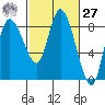 Long Beach tide chart for Saturday, February 27, 2021