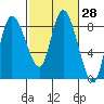 Long Beach tide chart for Sunday, February 28, 2021