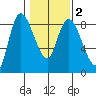 Long Beach tide chart for Tuesday, February 2, 2021