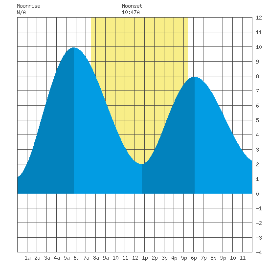 Long Beach tide chart for Wednesday, February 3, 2021