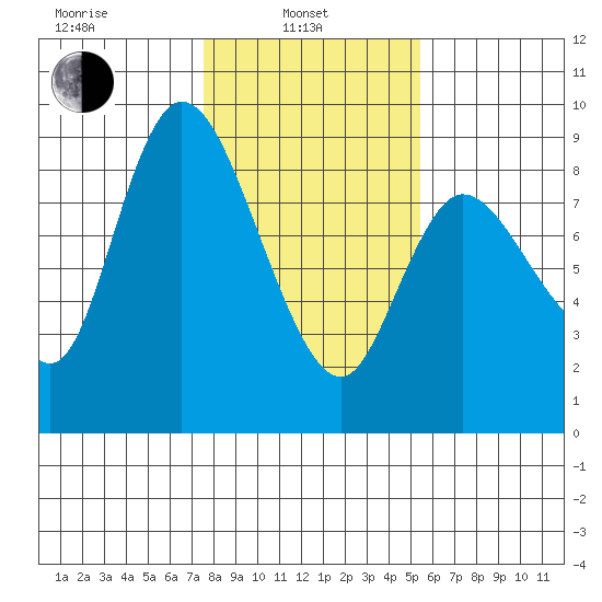 Long Beach tide chart for Thursday, February 4, 2021