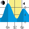 Long Beach tide chart for Thursday, February 4, 2021