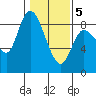 Long Beach tide chart for Friday, February 5, 2021