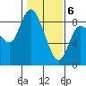 Long Beach tide chart for Saturday, February 6, 2021