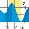 Long Beach tide chart for Sunday, February 7, 2021