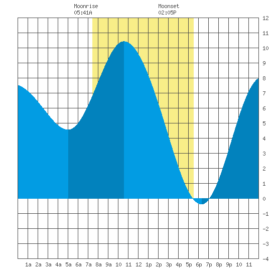 Long Beach tide chart for Monday, February 8, 2021