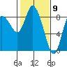 Long Beach tide chart for Tuesday, February 9, 2021