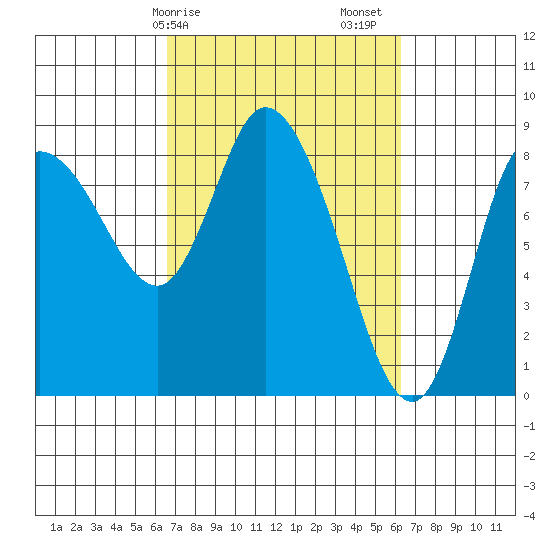 Long Beach tide chart for Wednesday, March 10, 2021