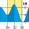 Long Beach tide chart for Wednesday, March 10, 2021