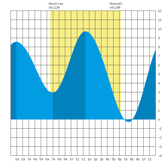 Long Beach tide chart for Thursday, March 11, 2021