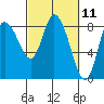 Long Beach tide chart for Thursday, March 11, 2021