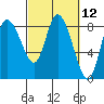 Long Beach tide chart for Friday, March 12, 2021