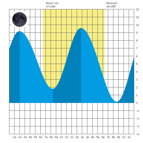Long Beach tide chart for Saturday, March 13, 2021