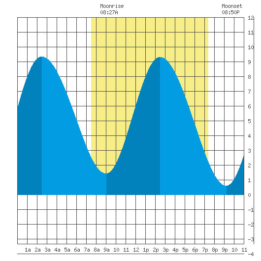 Long Beach tide chart for Sunday, March 14, 2021