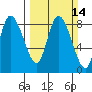 Long Beach tide chart for Sunday, March 14, 2021