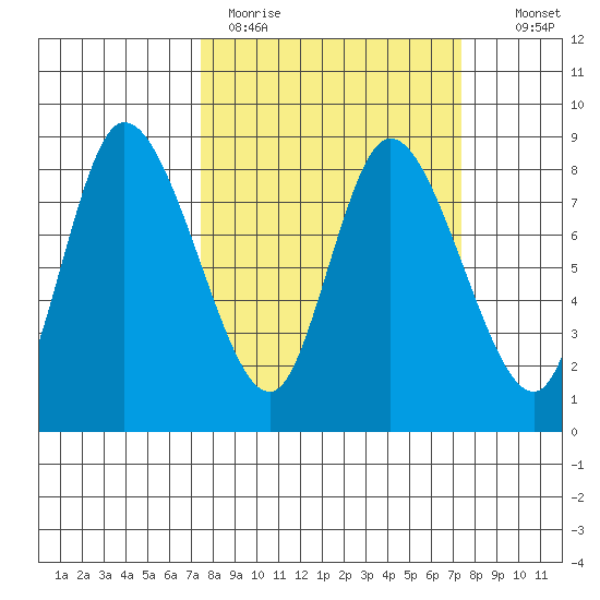 Long Beach tide chart for Monday, March 15, 2021