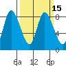Long Beach tide chart for Monday, March 15, 2021