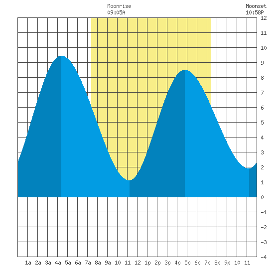 Long Beach tide chart for Tuesday, March 16, 2021