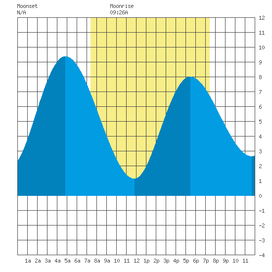 Long Beach tide chart for Wednesday, March 17, 2021