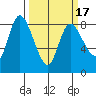 Long Beach tide chart for Wednesday, March 17, 2021