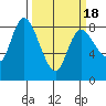 Long Beach tide chart for Thursday, March 18, 2021