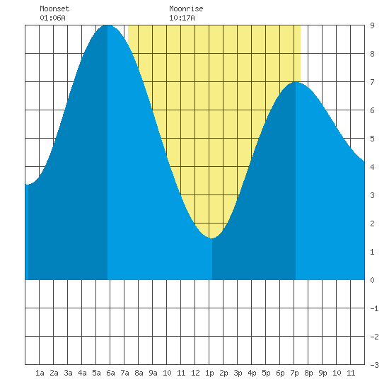 Long Beach tide chart for Friday, March 19, 2021