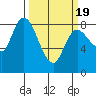 Long Beach tide chart for Friday, March 19, 2021