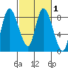 Long Beach tide chart for Monday, March 1, 2021