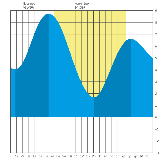 Long Beach tide chart for Saturday, March 20, 2021
