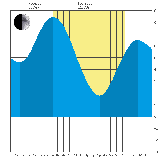 Long Beach tide chart for Sunday, March 21, 2021