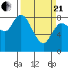 Long Beach tide chart for Sunday, March 21, 2021
