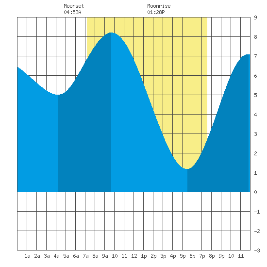 Long Beach tide chart for Tuesday, March 23, 2021