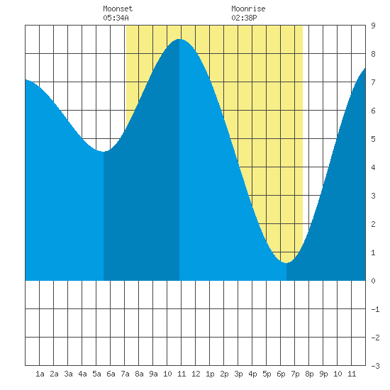 Long Beach tide chart for Wednesday, March 24, 2021
