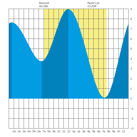 Long Beach tide chart for Thursday, March 25, 2021