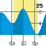 Long Beach tide chart for Thursday, March 25, 2021