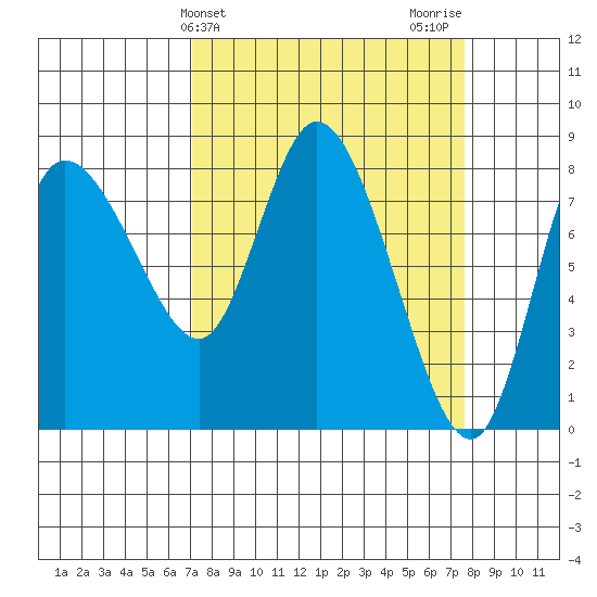 Long Beach tide chart for Friday, March 26, 2021