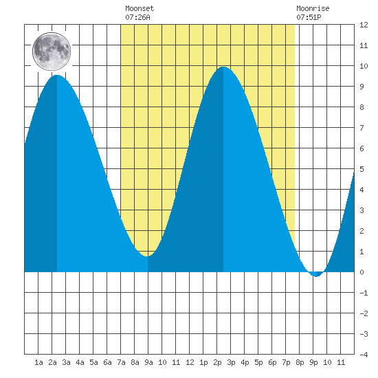 Long Beach tide chart for Sunday, March 28, 2021