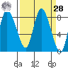Long Beach tide chart for Sunday, March 28, 2021