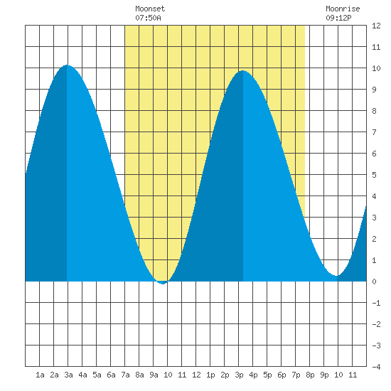 Long Beach tide chart for Monday, March 29, 2021