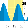 Long Beach tide chart for Monday, March 29, 2021