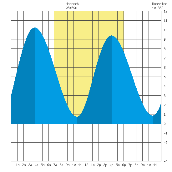 Long Beach tide chart for Tuesday, March 2, 2021