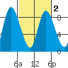 Long Beach tide chart for Tuesday, March 2, 2021