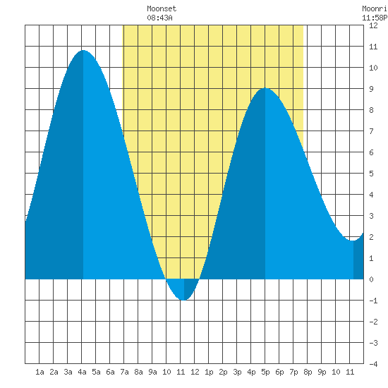 Long Beach tide chart for Wednesday, March 31, 2021